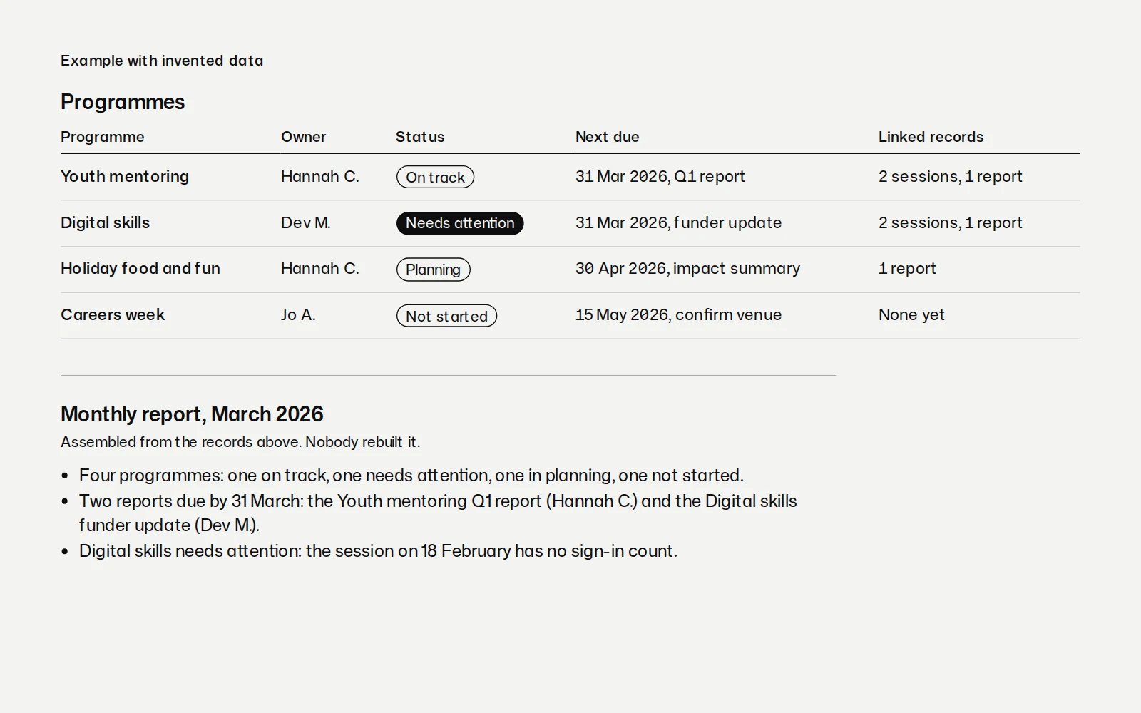 Example with invented data: one database view of four programmes with owner, status, next due date and linked records, above a monthly report assembled from those records.