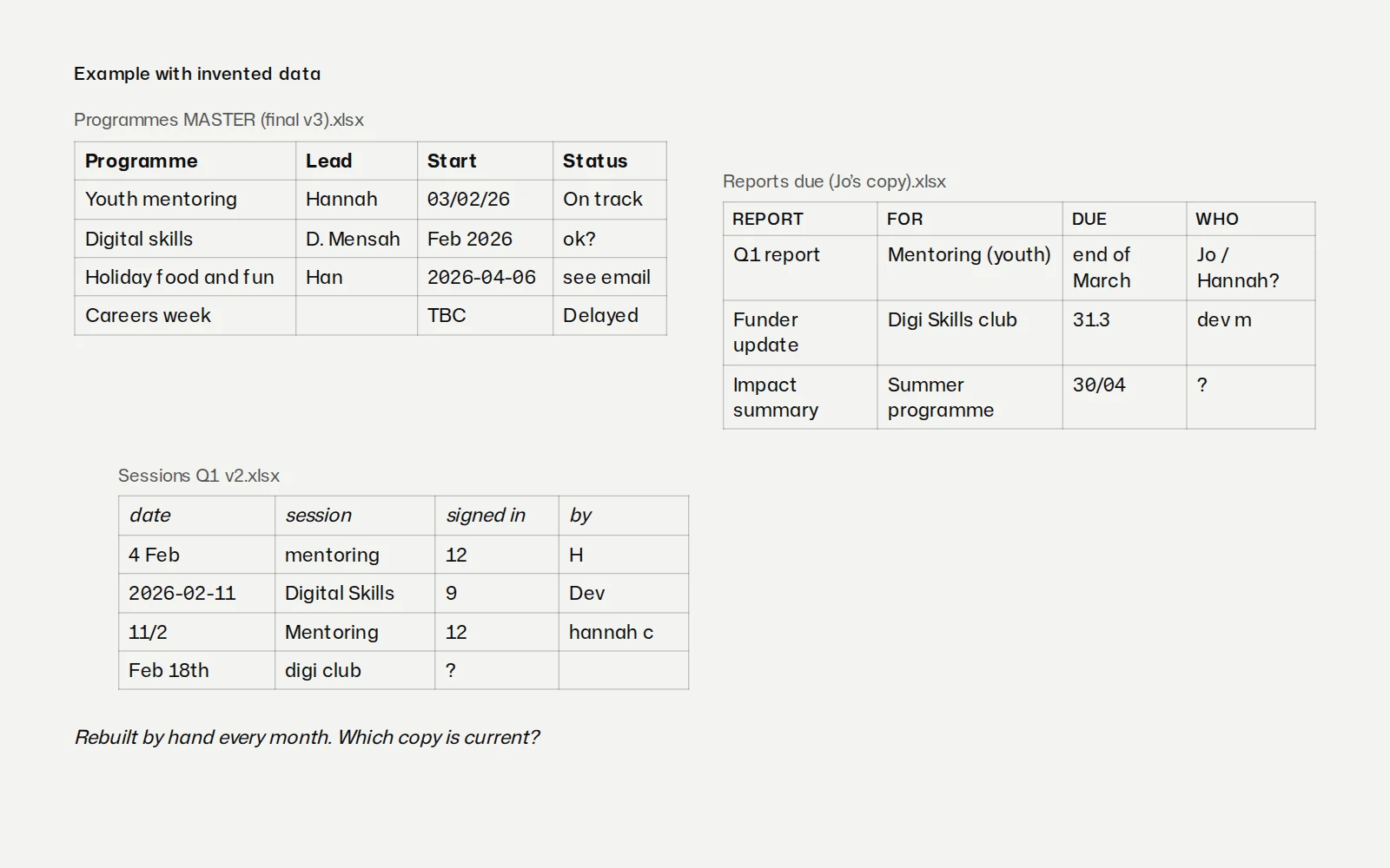Example with invented data: three small spreadsheets that disagree with each other, with programme names, owners and dates written differently in each, and the note Rebuilt by hand every month.